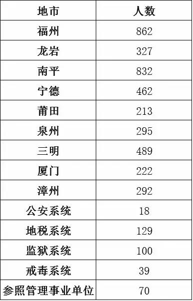 2017年福建省公务员考试 福州招收人数全省