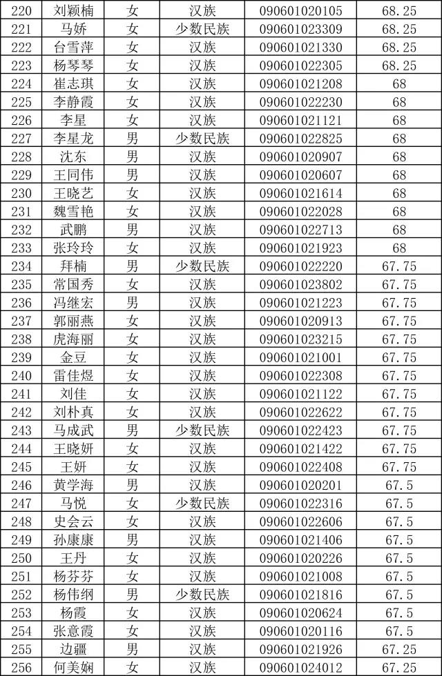 2017年甘肃省大学生西部计划录用名单