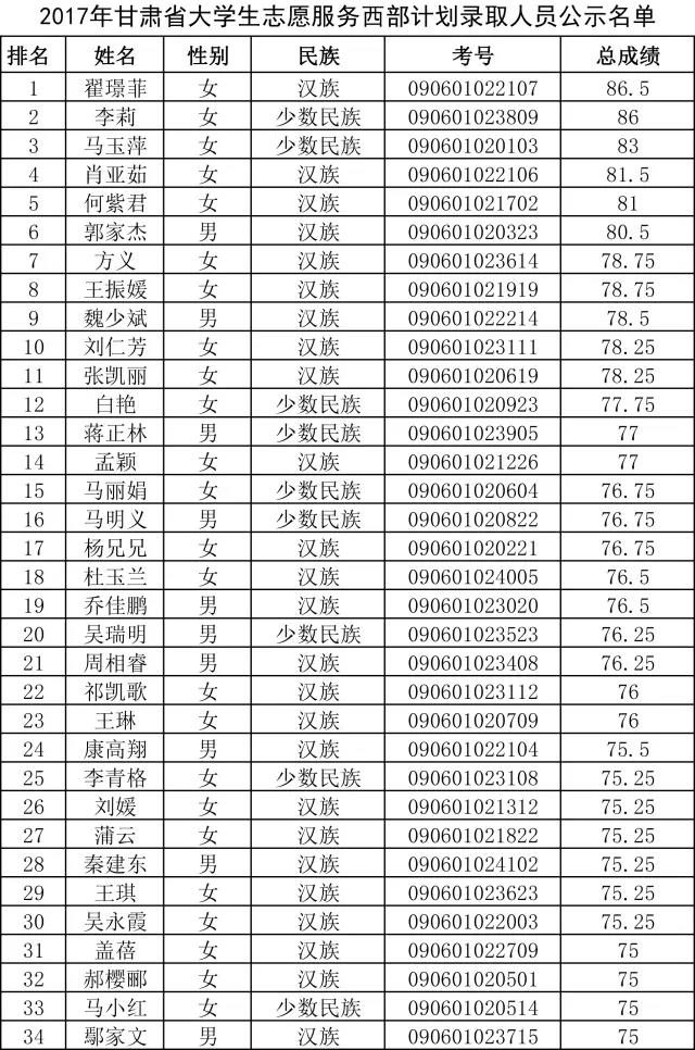2017年甘肃省大学生西部计划录用名单