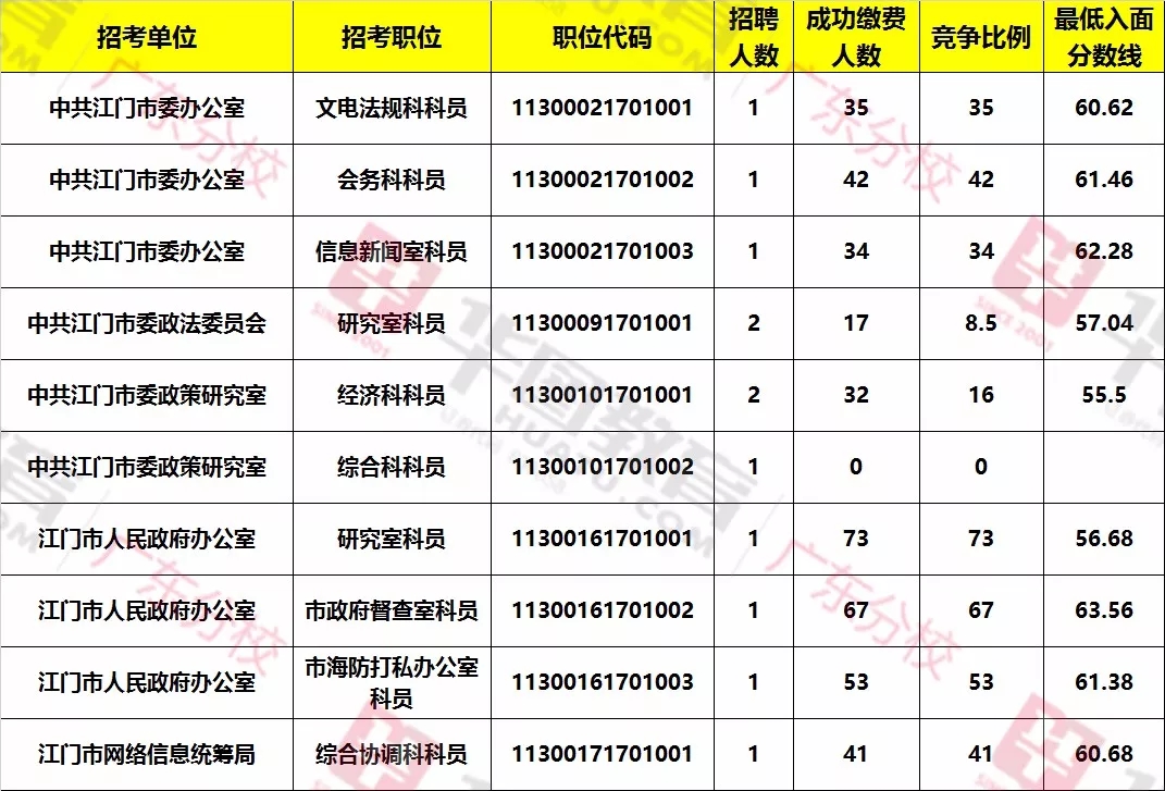 2019广东公务员考试：往年广东省考江门地区职位表招录情况及分数线
