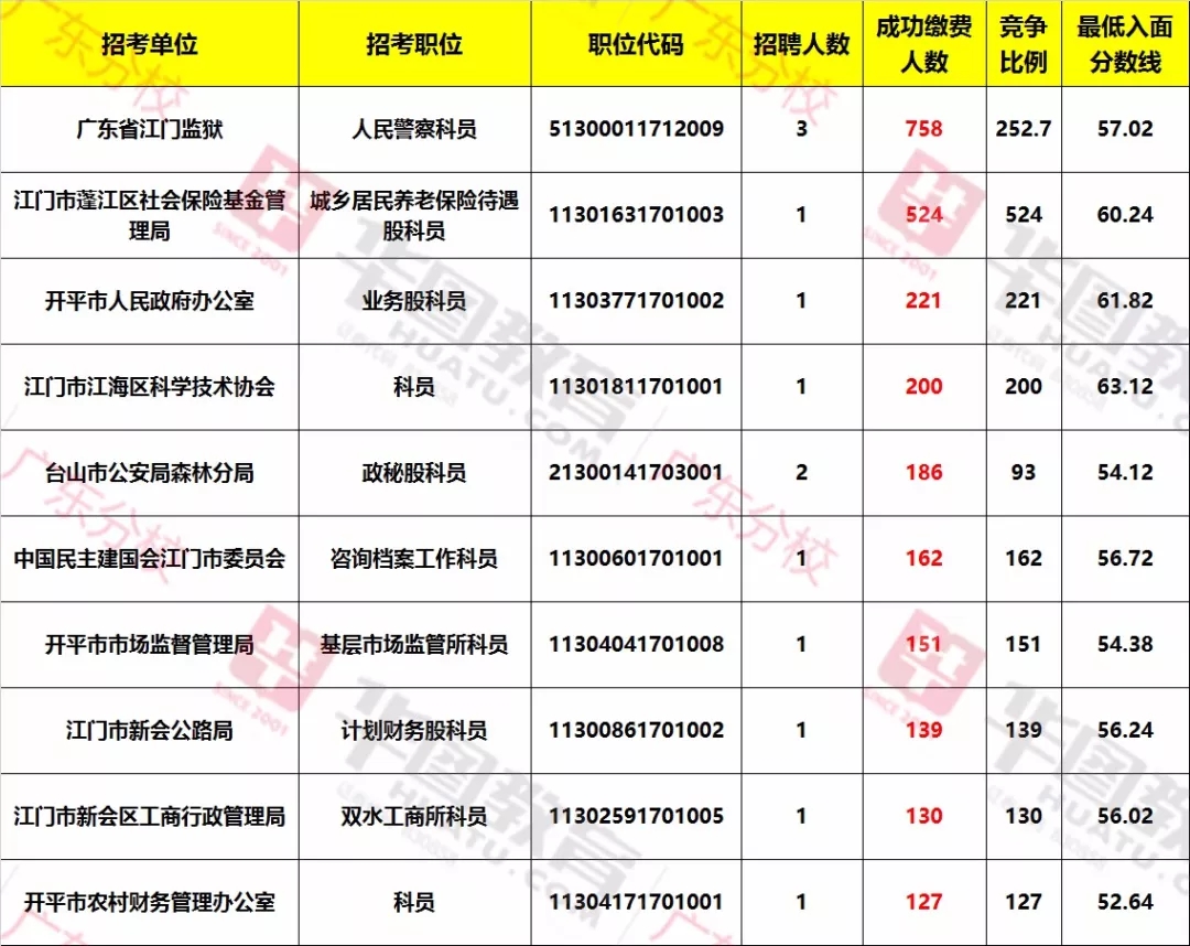 2019广东公务员考试：往年广东省考江门地区职位表招录情况及分数线
