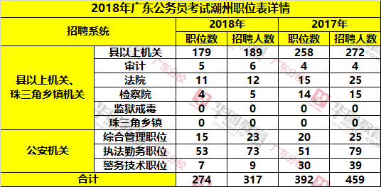 2017-2018广东公务员潮州单位各系统招聘人数对比