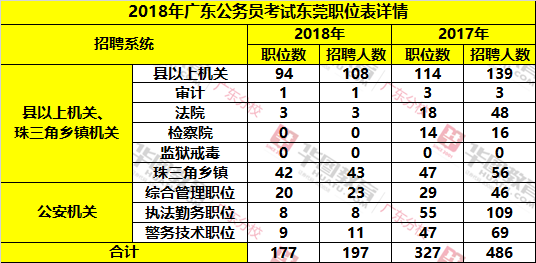 2017-2018广东公务员东莞单位各系统招聘人数对比