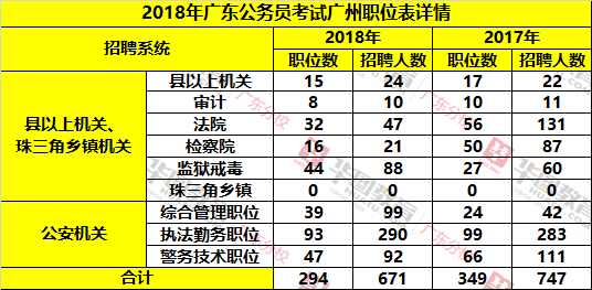 2017-2018广东公务员广州单位各系统招聘人数对比