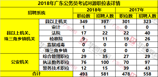 2017-2018广东公务员河源单位各系统招聘人数对比