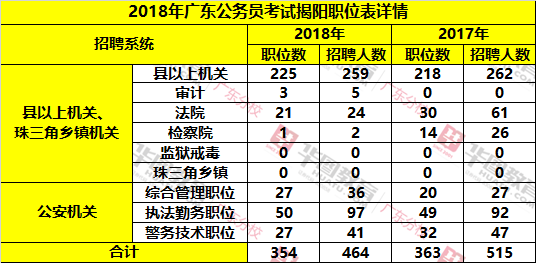 2017-2018广东公务员揭阳单位各系统招聘人数对比