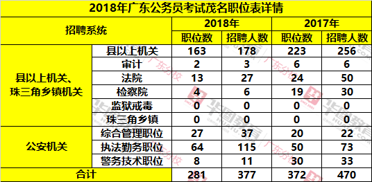 2017-2018广东公务员茂名单位各系统招聘人数对比