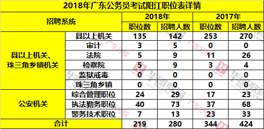 2017-2018广东公务员阳江单位各系统招聘人数对比