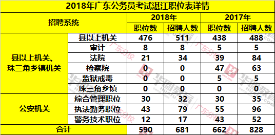 2017-2018广东公务员湛江单位各系统招聘人数对比