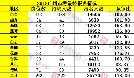 2018广州公务员考试报名统计