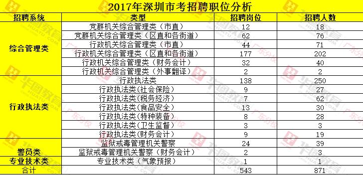 2017年深圳市公开招考公务员职位表