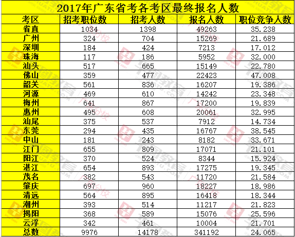 2017年广东省公务员考试各考区最终报名人数