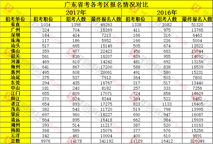 2017年与2016年广东省公务员考试各考区最终报名人数