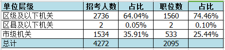 2018年北京公务员考试职位表全面分析（附报名入口）