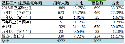2018年北京公务员考试职位表全面分析（附报名入口）