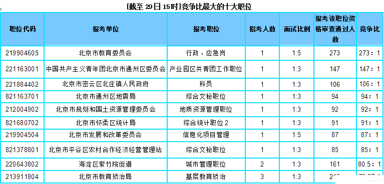 2018北京公务员考试报名人数：15568人过审 最热职位竞争比273:1