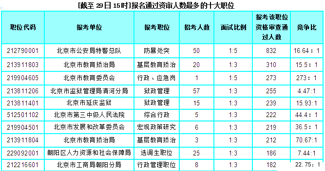2018北京公务员考试报名人数：15568人过审 最热职位竞争比273:1