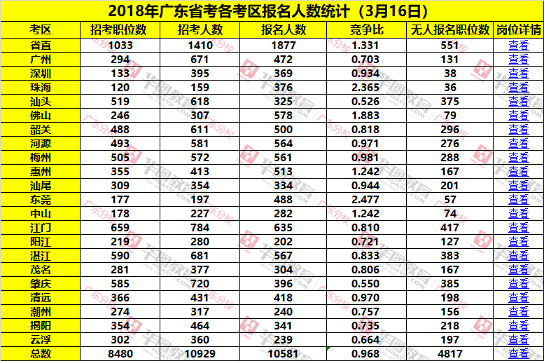 2018年广东省公务员考试岗位报名情况：10581人报名成功(3月16日)