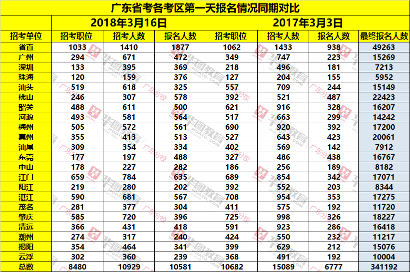 2018年广东省公务员考试岗位报名情况：10581人报名成功(3月16日)