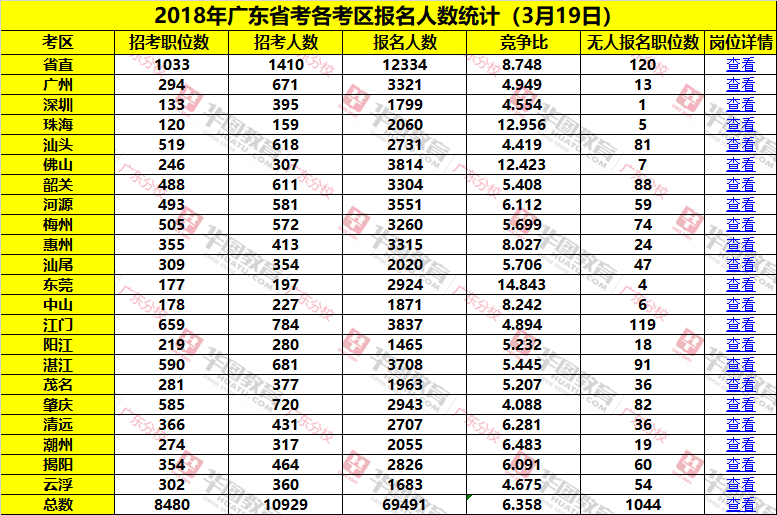 2018年广东省公务员考试岗位报名情况：69491人缴费成功(3月19日)