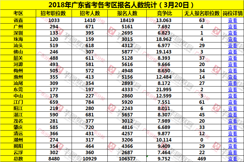 2018年广东省公务员考试岗位报名情况：106577人缴费成功(3月20日)