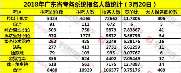 2018年广东省公务员考试岗位报名情况：106577人缴费成功(3月20日)