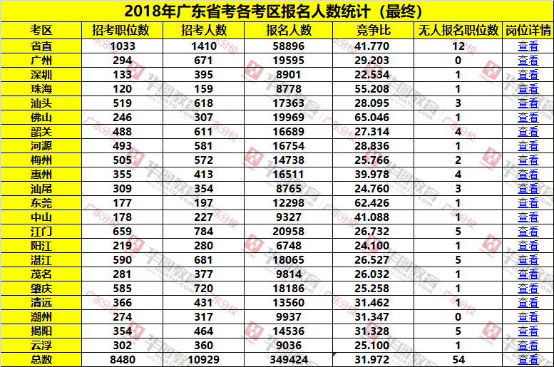 2018广东省公务员考试最终报名349424人，最热门岗位竞争比935:1