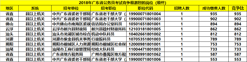 2018广东省公务员考试最终报名349424人，最热门岗位竞争比935:1