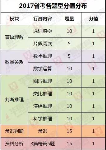 2018广东省公务员考试公告即将发布，广东省考的科目有哪些?