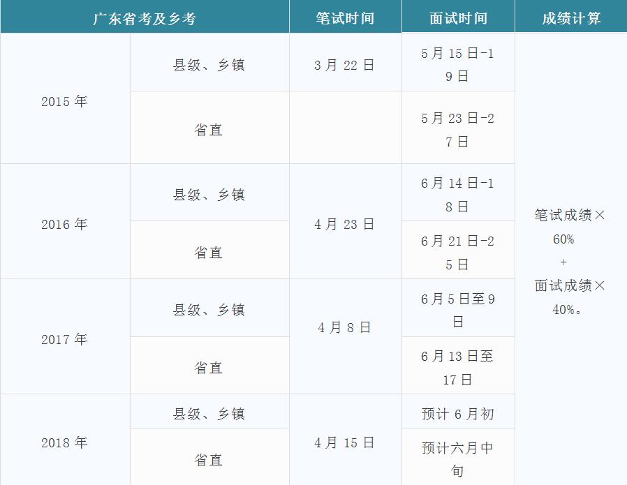 广东省考笔试成绩即将公布，先看看2018广东公务员面试考情考务分析