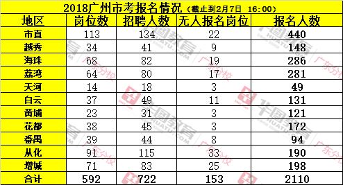 2018年广州市公务员考试报名首日2110人报名成功（截止7日16:00）