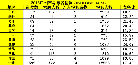 2018广州公务员考试报名统计