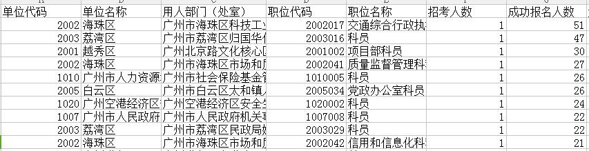 2018广州市公务员报名人数统计