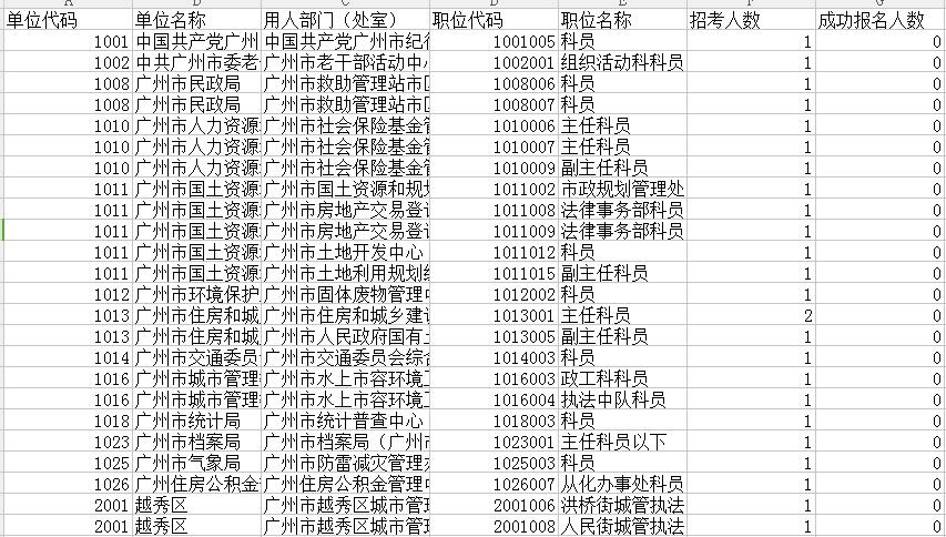 2018广州市公务员报名人数统计