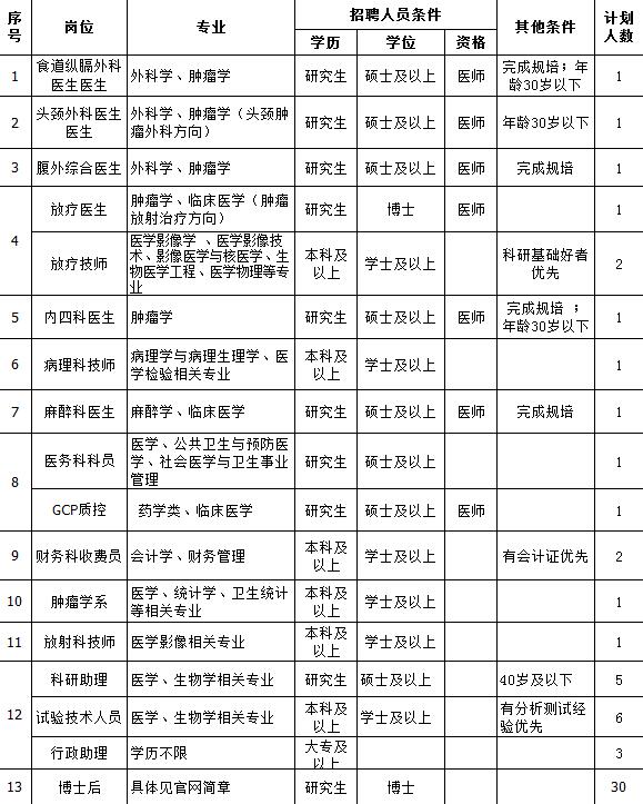 2018广东广州医科大学附属肿瘤医院各类岗位招聘59人公告