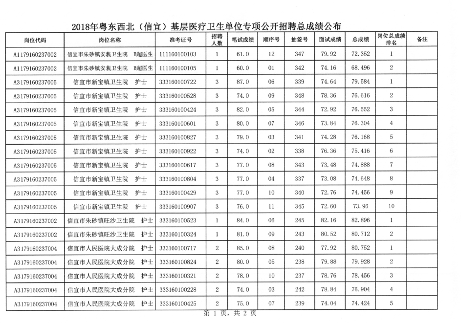 2018（茂名信宜）粤东西北基层医疗卫生单位专项公开招聘总成绩公布