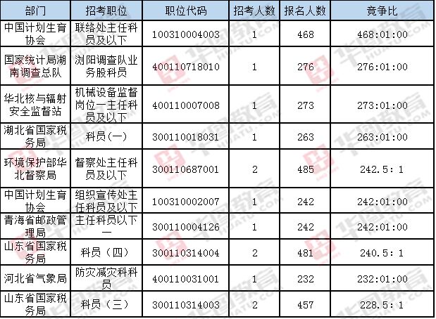 广西人口数量2018_2018广西河池公务员报名人数最高竞争比达174 1 截至19日 2(3)