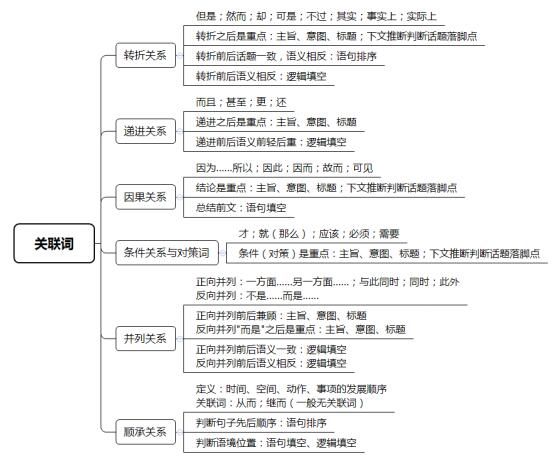 2018河北省考行测:言语理解重点再现