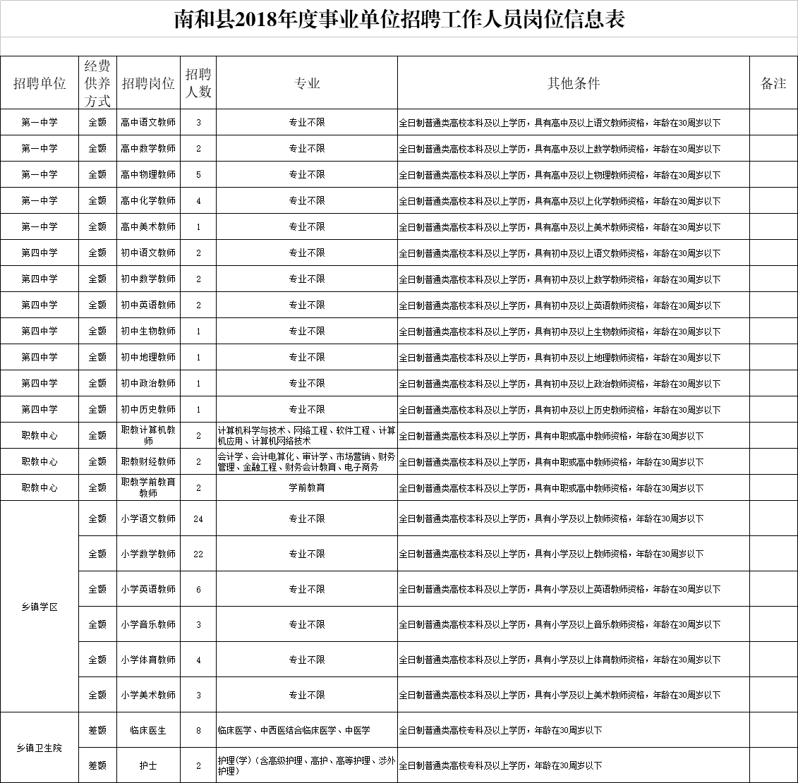 2018邢台南和县事业单位招聘103人