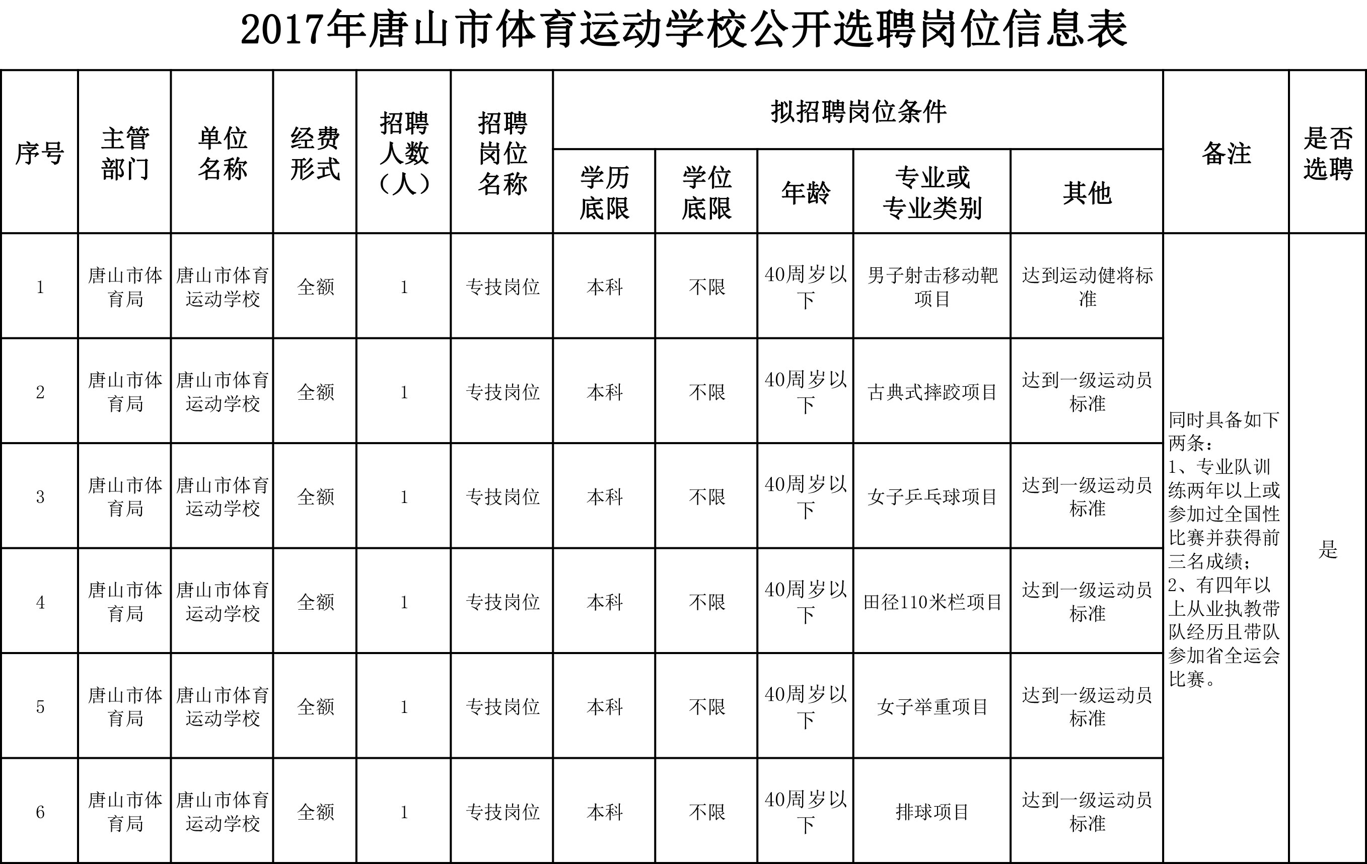 2017唐山市体育运动学校选聘6人