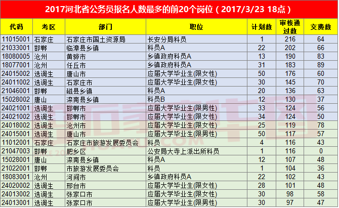 2017河北省考报名人数最多的前20个岗位
