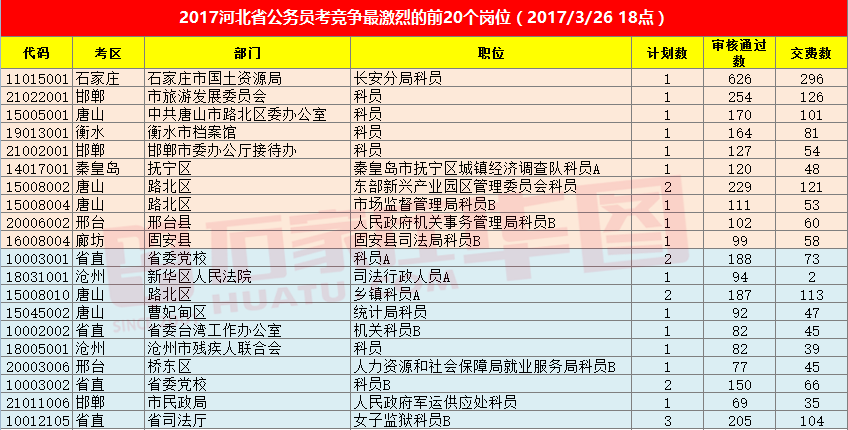 2016河北省考公务员报名统计
