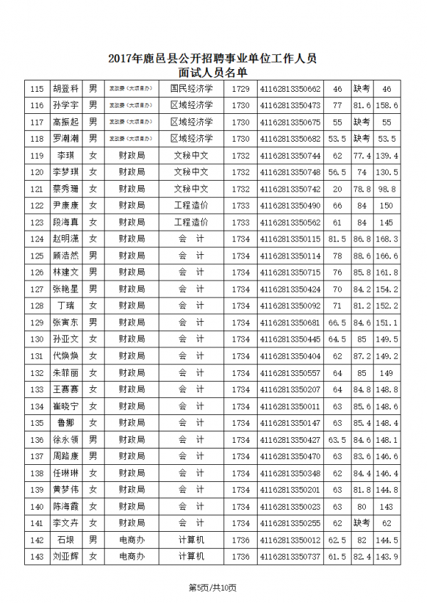 2017年周口鹿邑县事业单位招聘成绩