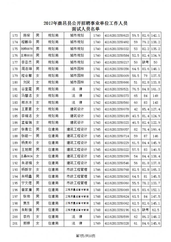 2017年周口鹿邑县事业单位招聘成绩