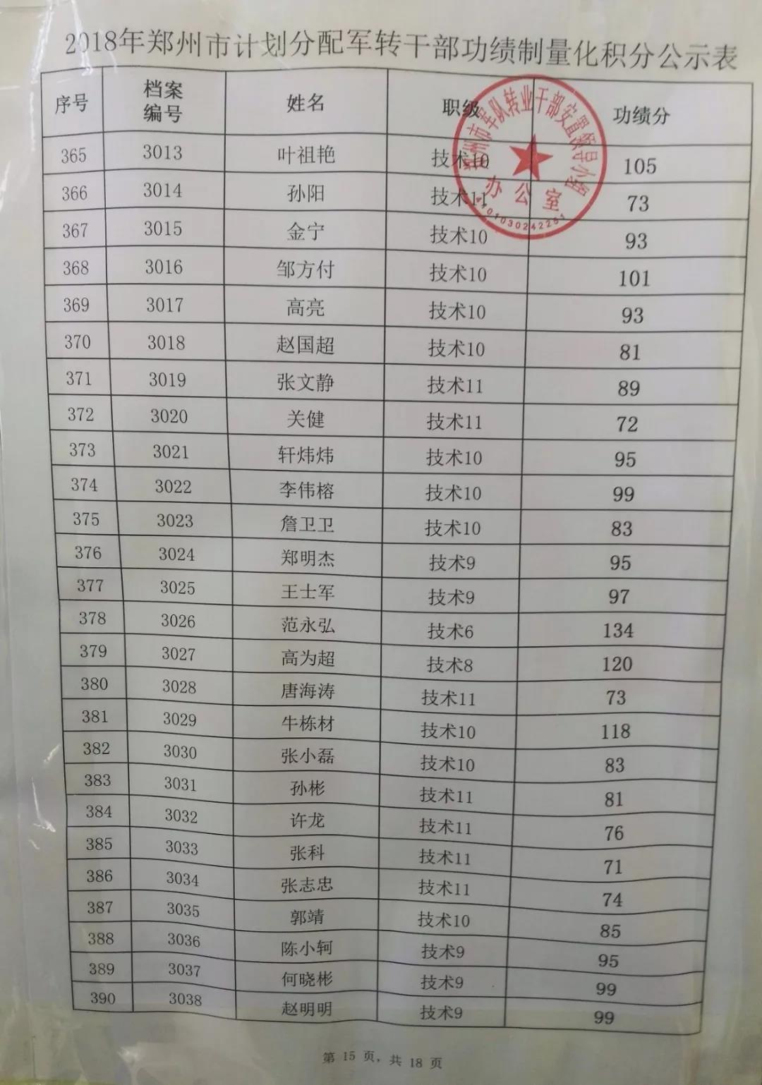 2018年郑州市军转干部功绩制量化积分公示表