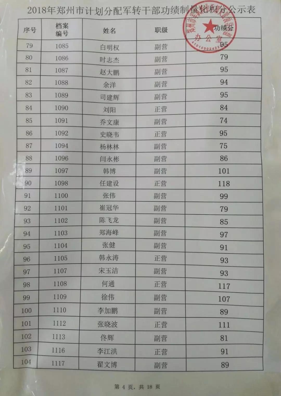 2018年郑州市军转干部功绩制量化积分公示表