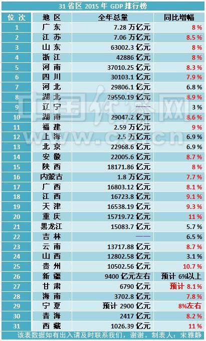 GDP考试_重磅 山东省17市GDP半年报 济宁市排名第六 附详细数据分析