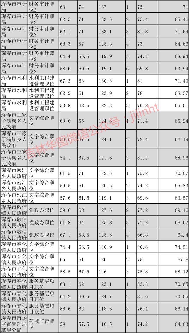 2016年吉林省公务员考试录用分数线