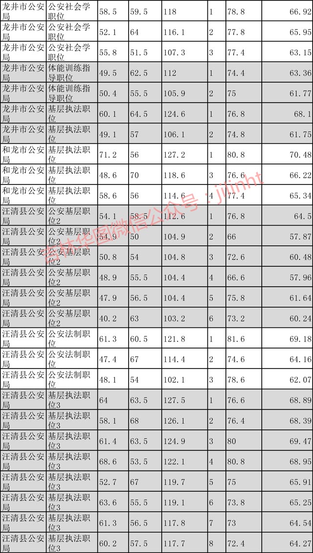 2016年吉林省公务员考试录用分数线