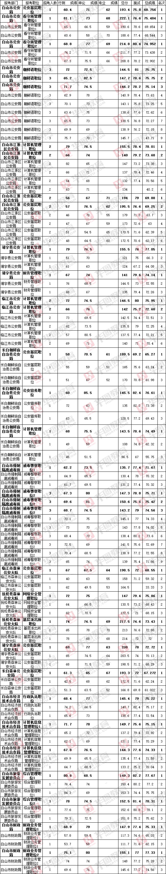 2018年吉林省公务员考试录用分数线